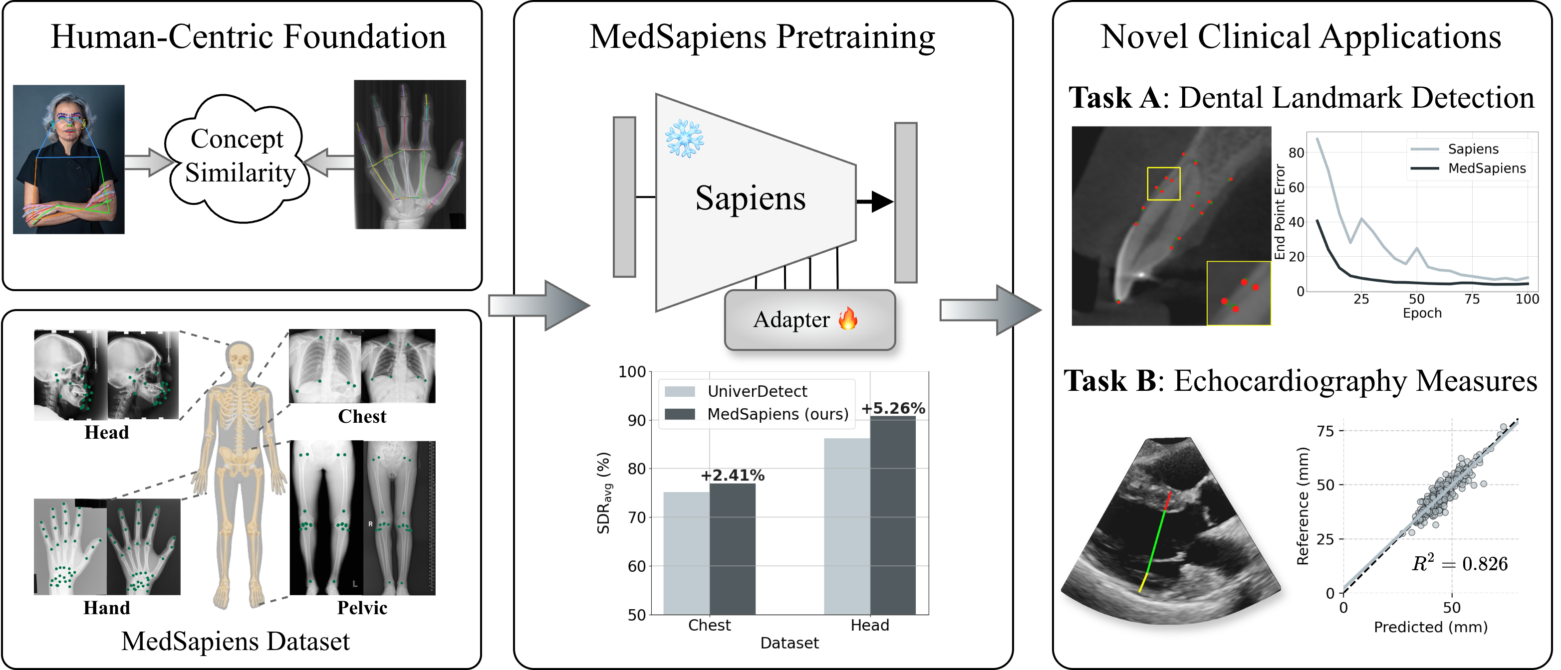 MedSapiens: Taking a Pose to Rethink Medical Imaging Landmark Detection