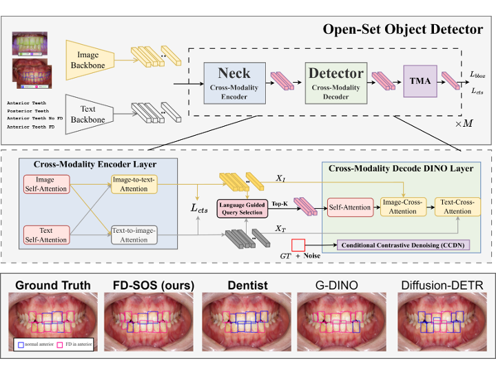 FD-SOS open-set dental diagnosis overview