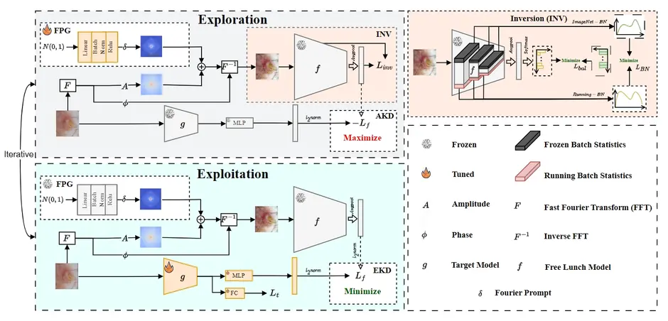 FoPro-KD Fourier-prompted knowledge distillation framework